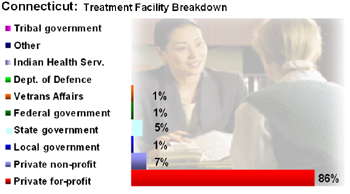 Connecticut drug treatment facilities