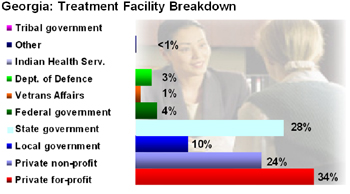 Georgia Drug Treatment Center Information