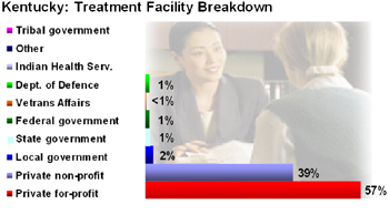 Kentucky Drug Treatment Center Information