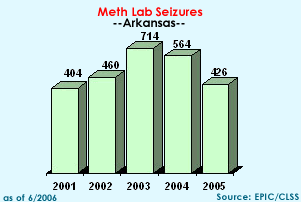 Meth Lab Seizures in Arkansas, 2001-2005