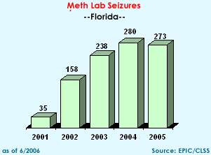 Meth Lab Seizures in Florida