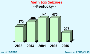 Meth Lab Seizures in Kentucky, 2002-2006