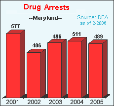 Drug Violation Arrests in Maryland, 2001-2005