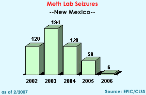 Meth Lab Seizures in New Mexico, 2002-2006