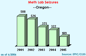 Meth Lab Seizures in Oregon, 2001-2005